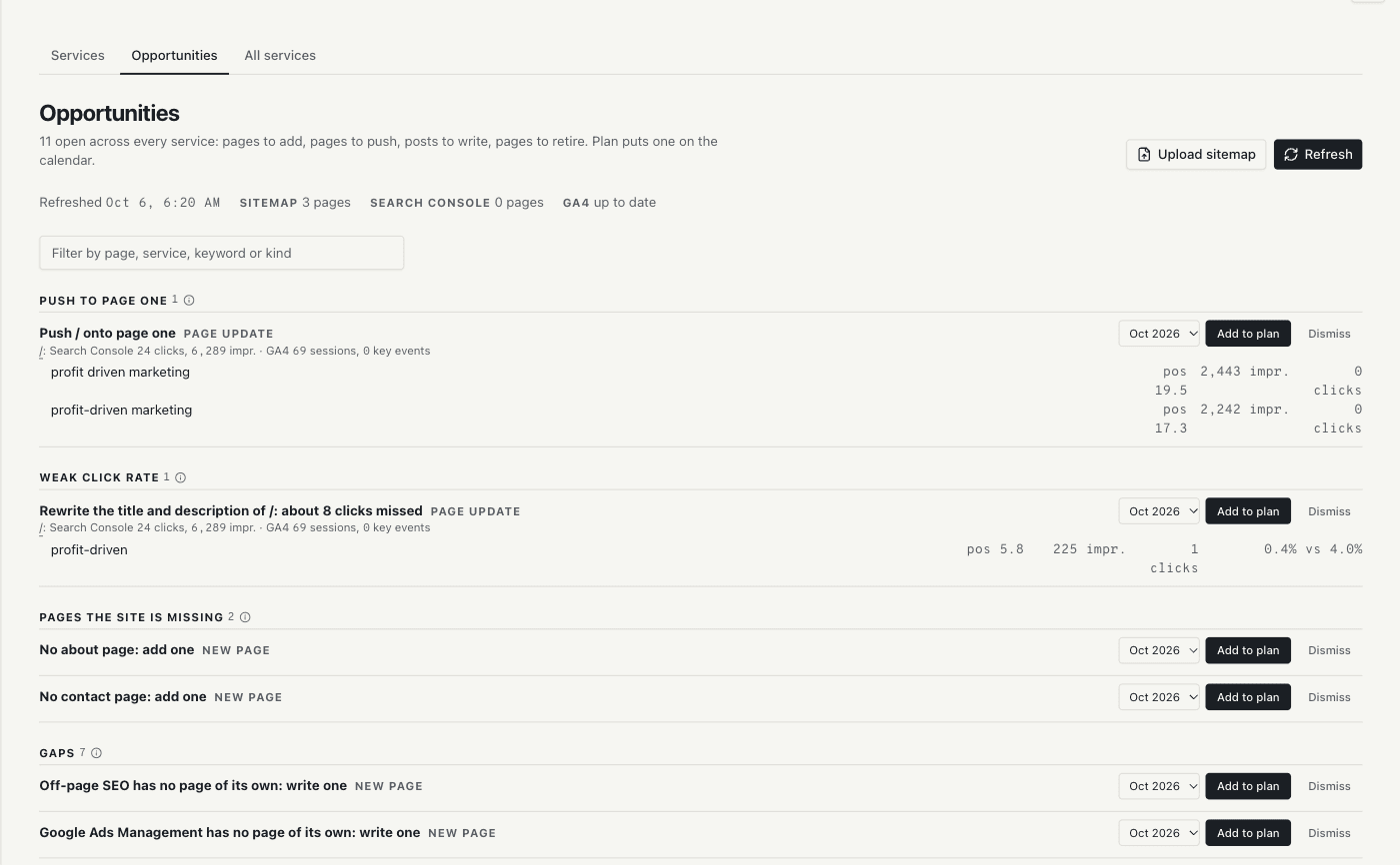 The Opportunities view in Profit Driven: pages to push onto page one, a weak click rate to fix, and the service pages a site is missing, each with Search Console numbers and an Add to plan button